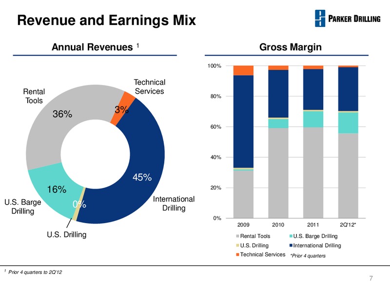 JOHNSON RICE CONFERENCE – Parker Drilling Co. – slide 6