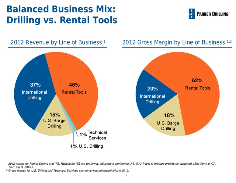 Business Review – Parker Drilling Co. – slide 4