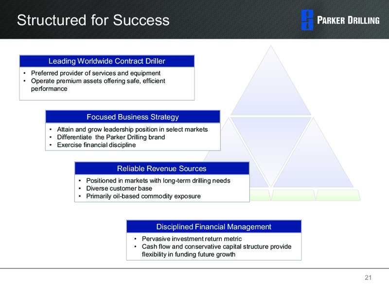 1ST ANNUAL DAHLMAN ROSE & CO ULTIMATE OIL SERVICES & DRILLING CONFERENCE – Parker Drilling Co. – slide 20