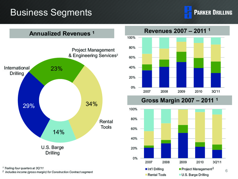 WELLS FARGO SECURITIES 10TH ANNUAL PIPELINE MLP AND ENERGY SYMPOSIUM – Parker Drilling Co. – slide 5