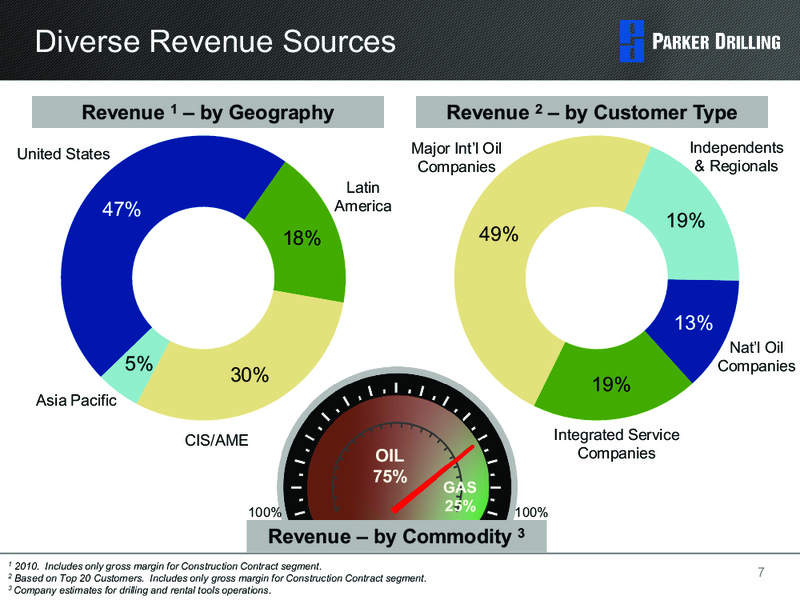 WELLS FARGO SECURITIES 10TH ANNUAL PIPELINE MLP AND ENERGY SYMPOSIUM – Parker Drilling Co. – slide 6
