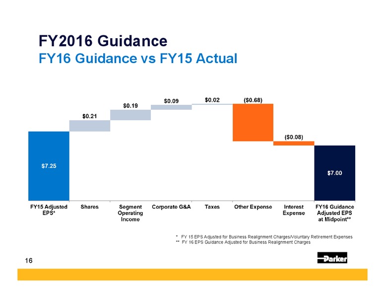 Q4 FY 2015 Earnings Call – Parker Hannifin – slide 15