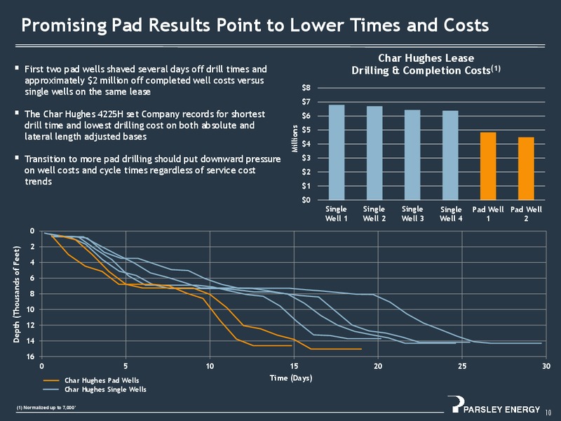 January 2016 Investor Presentation – Parsley Energy Inc. – slide 9