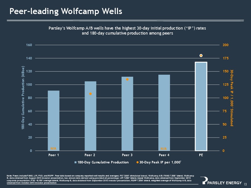 January 2016 Investor Presentation – Parsley Energy Inc. – slide 12