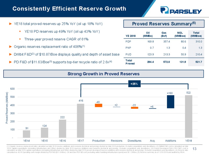 4Q 2018 Earnings Presentation – Parsley Energy Inc. – slide 12