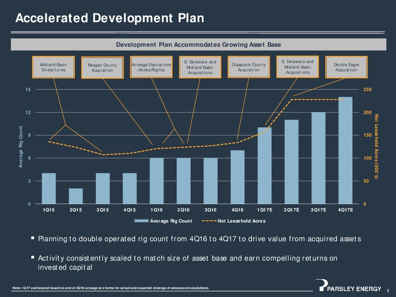 4Q 2016 Investor Presentation – Parsley Energy Inc. – slide 8