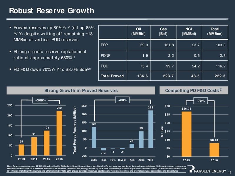 4Q 2016 Investor Presentation – Parsley Energy Inc. – slide 13