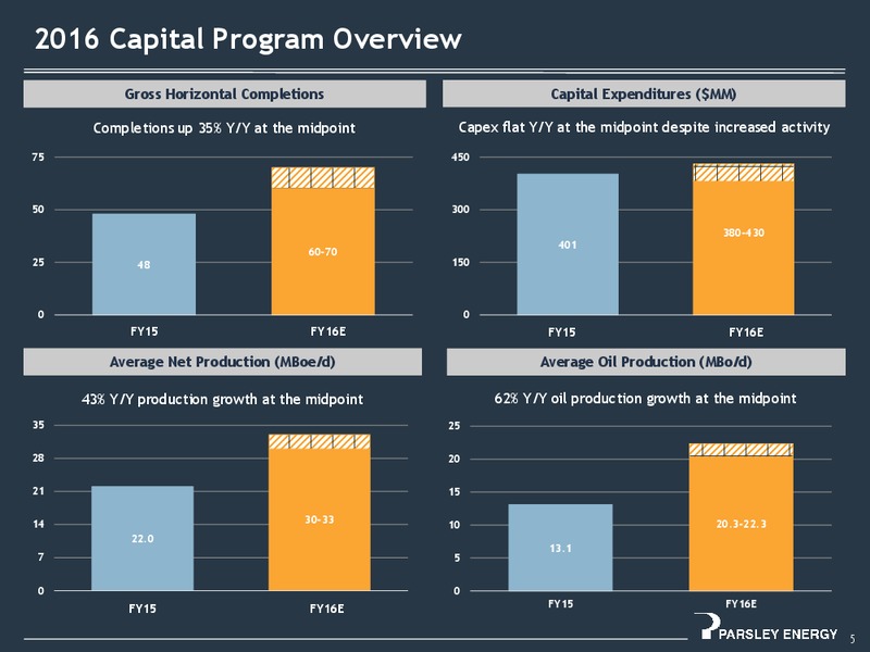Q4 2015 Results – Parsley Energy Inc. – slide 4