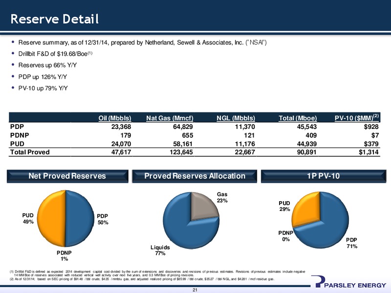 SCOTIA HOWARD WEIL 2015 ENERGY CONFERENCE – Parsley Energy Inc. – slide 20