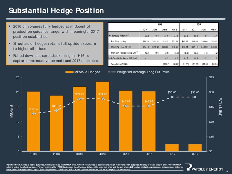 March 2016 Investor Presentation – Parsley Energy Inc. – slide 15