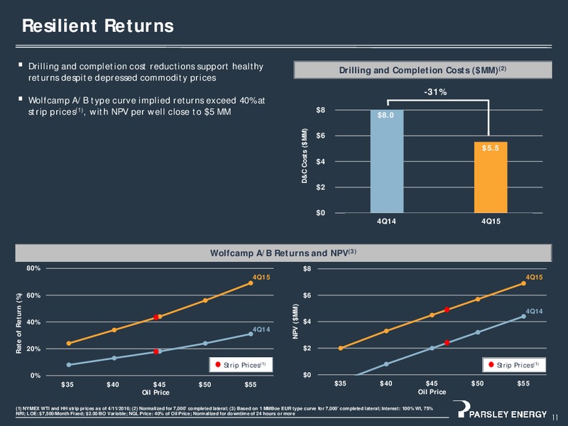 April 2016 Corporate Presentation – Parsley Energy Inc. – slide 10