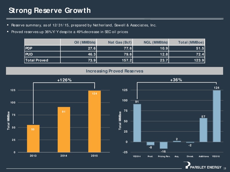 April 2016 Corporate Presentation – Parsley Energy Inc. – slide 18