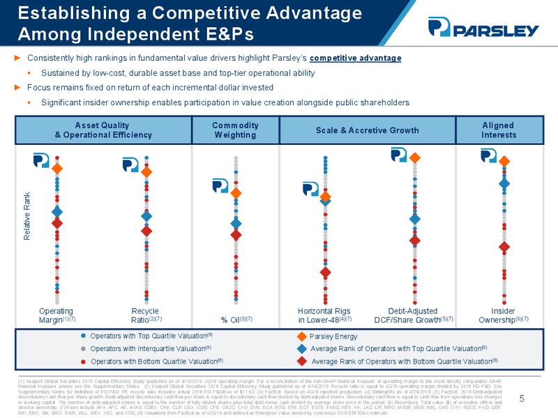 1Q 2019 Earnings Presentation – Parsley Energy Inc. – slide 4