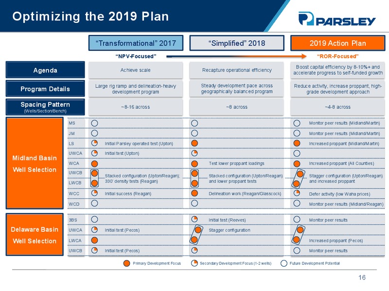 1Q 2019 Earnings Presentation – Parsley Energy Inc. – slide 15