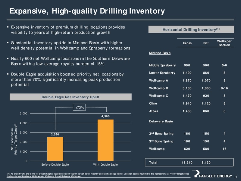Q1 2017 Earnings Presentation – Parsley Energy Inc. – slide 18