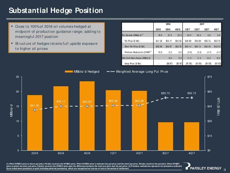 May 2016 Investor Presentation – Parsley Energy Inc. – slide 12