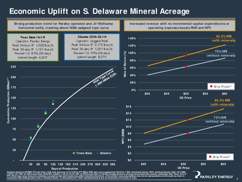 June 2016 Investor Presentation – Parsley Energy Inc. – slide 5