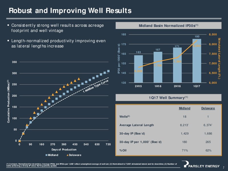June 2017 Investor Presentation – Parsley Energy Inc. – slide 6