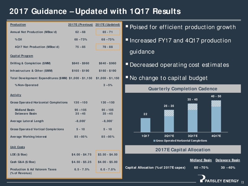 June 2017 Investor Presentation – Parsley Energy Inc. – slide 12