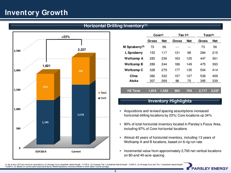 JUNE 2015 INVESTOR PRESENTATION – Parsley Energy Inc. – slide 8