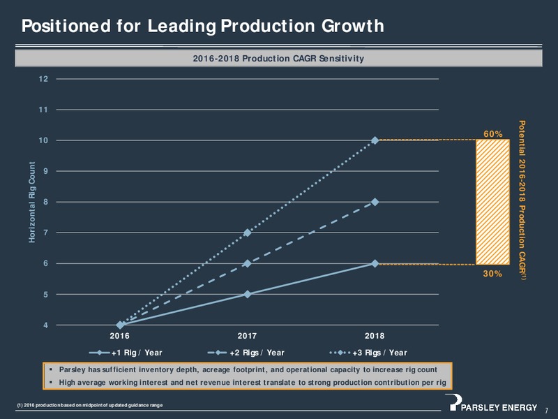 Q2 2016 Earnings Presentation – Parsley Energy Inc. – slide 7