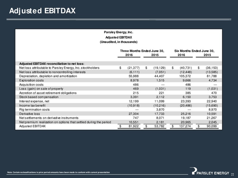 Q2 2016 Earnings Presentation – Parsley Energy Inc. – slide 22
