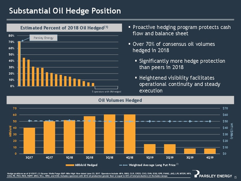2Q 2017 Investor Presentation – Parsley Energy Inc. – slide 14