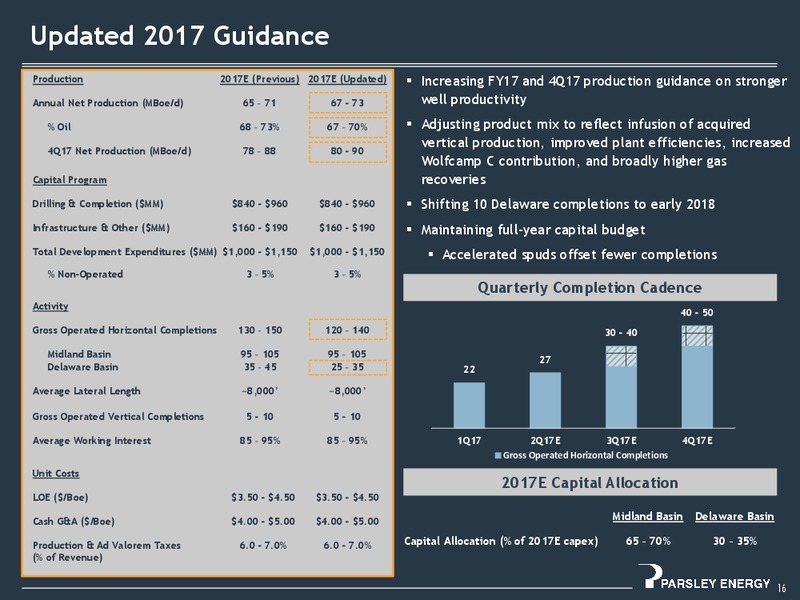 2Q 2017 Investor Presentation – Parsley Energy Inc. – slide 15