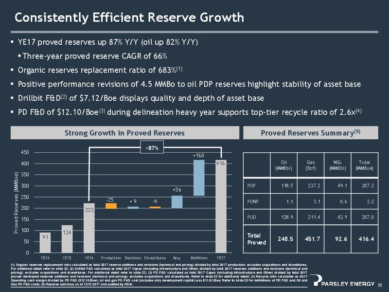 2Q 2018 Investor Presentation – Parsley Energy Inc. – slide 17