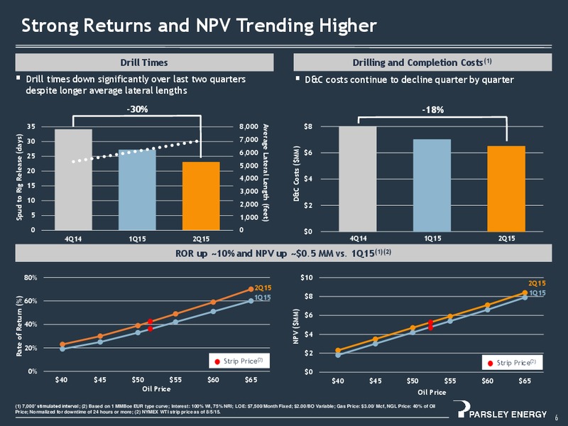 Q2 2015 Investor Presentation – Parsley Energy Inc. – slide 5