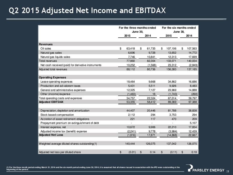 Q2 2015 Investor Presentation – Parsley Energy Inc. – slide 18