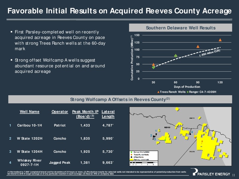 September 2016 Investor Presentation – Parsley Energy Inc. – slide 11