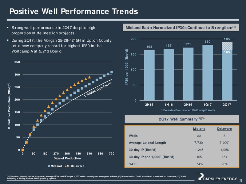 September 2017 Investor Presentation – Parsley Energy Inc. – slide 20