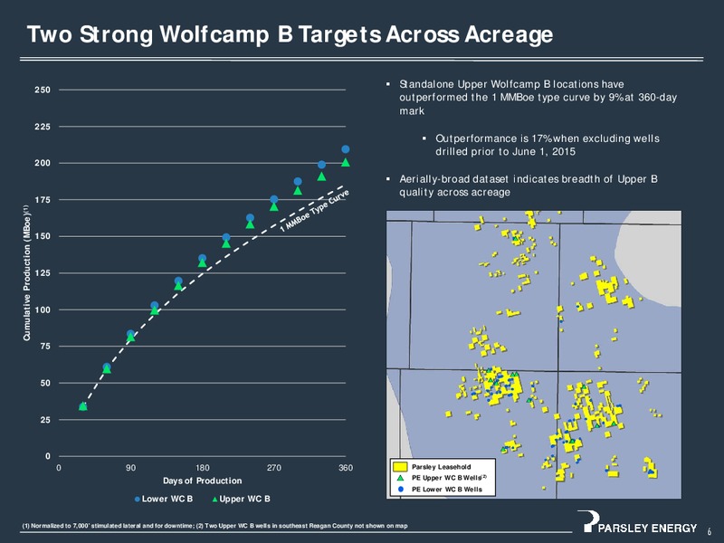 Q3 2016 Investor Presentation – Parsley Energy Inc. – slide 6