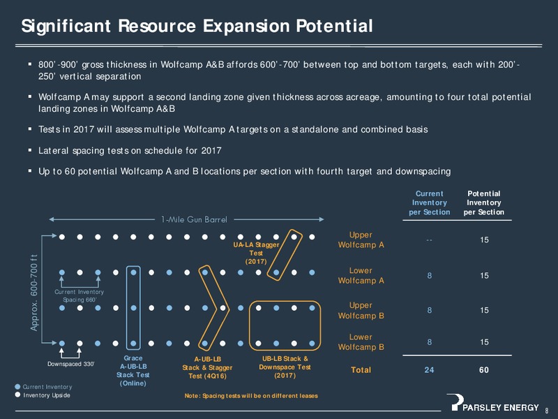 Q3 2016 Investor Presentation – Parsley Energy Inc. – slide 8