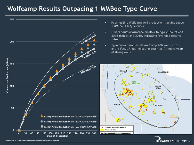 3Q 2015 Investor Presentation – Parsley Energy Inc. – slide 11