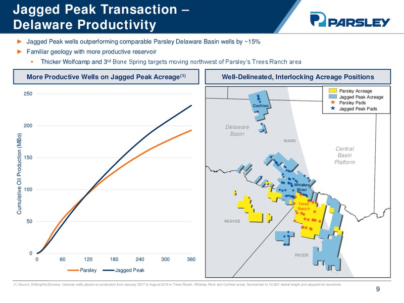 3Q 2019 Earnings Presentation – Parsley Energy Inc. – slide 7