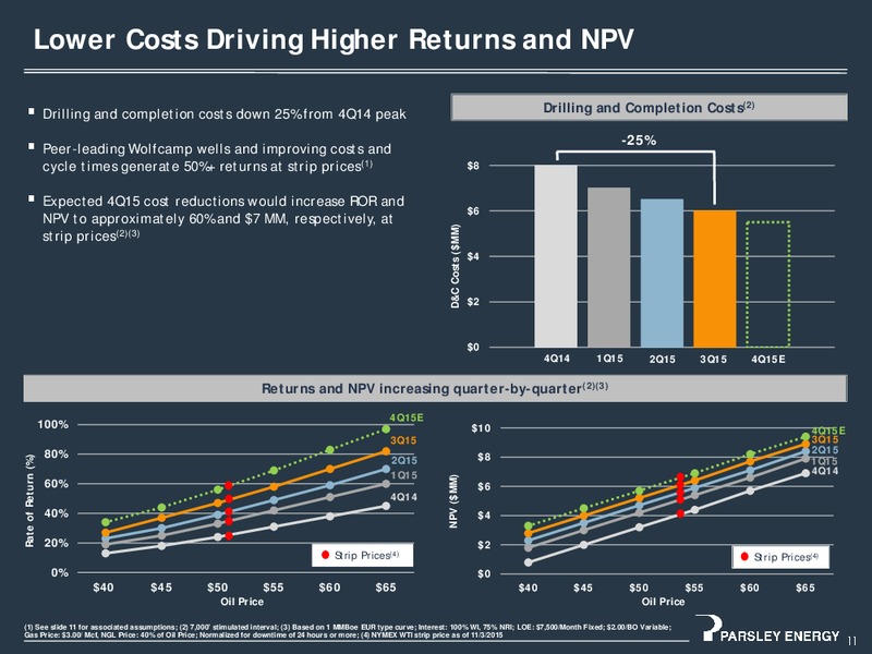 November 2015 Investor Presentation – Parsley Energy Inc. – slide 10
