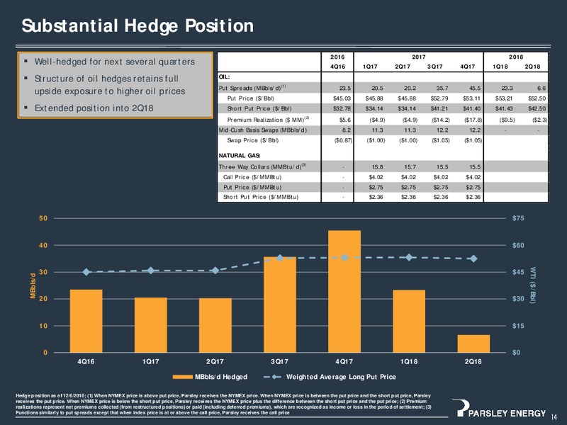 December 2016 Investor Presentation – Parsley Energy Inc. – slide 14