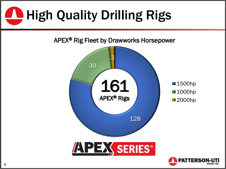 Raymond James 37th Annual Institutional Investors Conference – Patterson-Uti Energy Inc. – slide 7