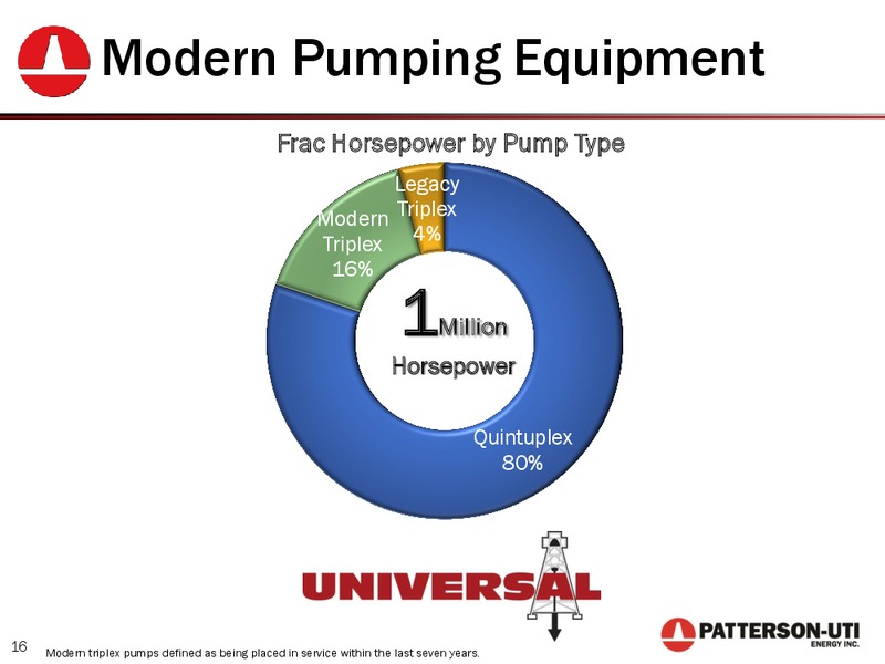 Barclays CEO Energy Power Conference – Patterson-Uti Energy Inc. – slide 15