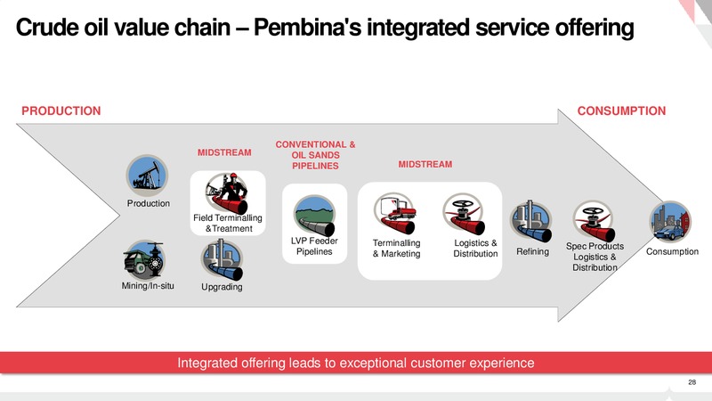 Investor Presentation – Pembina Pipeline Corp – slide 27