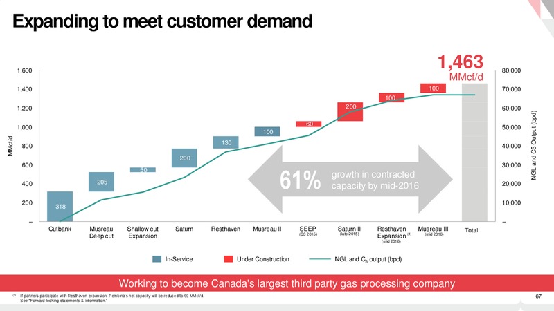 Investor Presentation – Pembina Pipeline Corp – slide 66