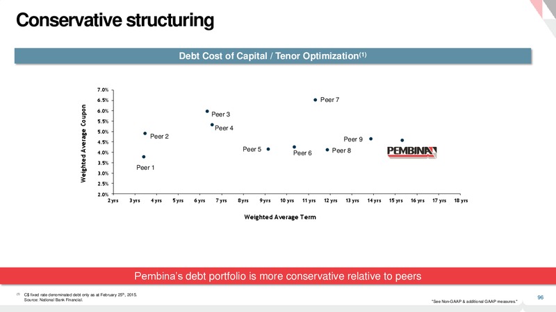 Investor Presentation – Pembina Pipeline Corp – slide 95