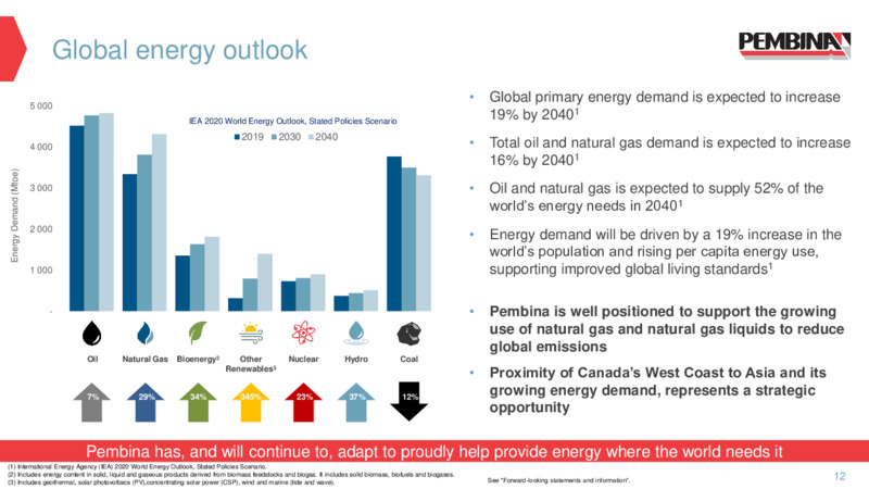 Investor Presentation   January 2021 – Pembina Pipeline Corp – slide 10