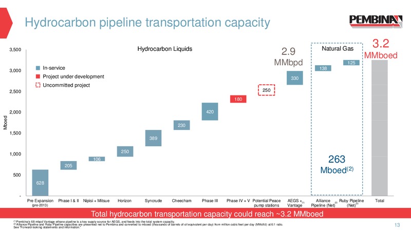 January 2018 Corporate Presentation – Pembina Pipeline Corp – slide 12