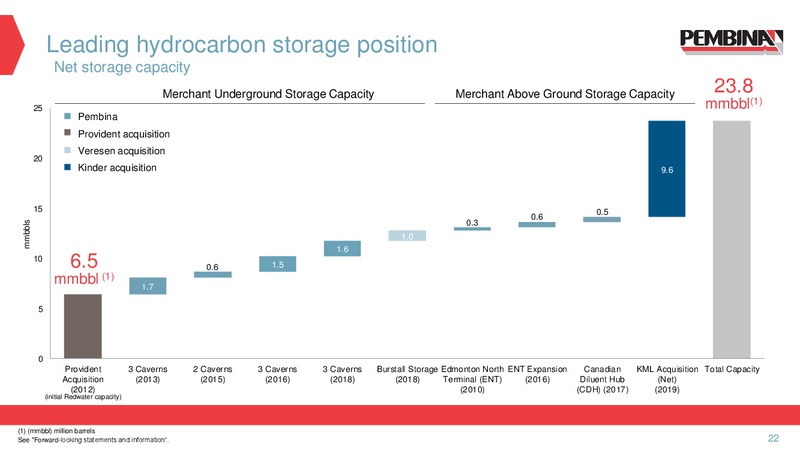 February 2020 Corporate Update – Pembina Pipeline Corp – slide 20