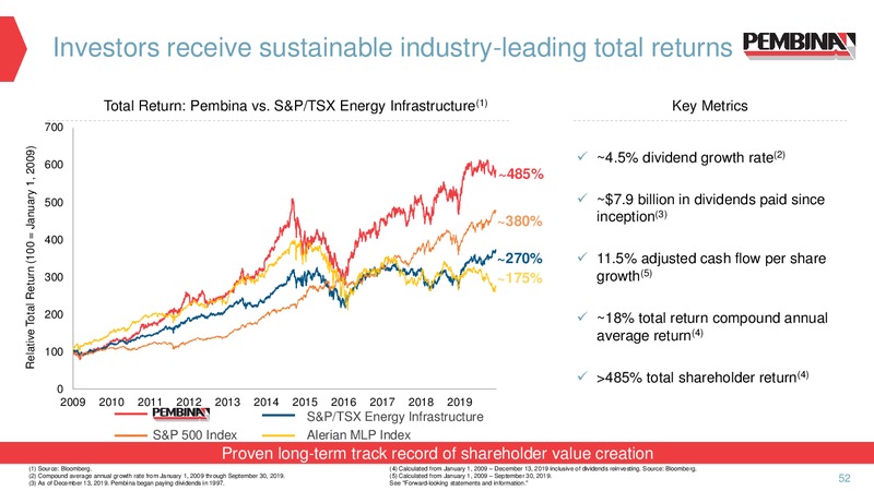 February 2020 Corporate Update – Pembina Pipeline Corp – slide 50