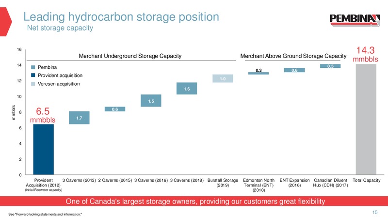 May 2019 Corporate Update – Pembina Pipeline Corp – slide 13