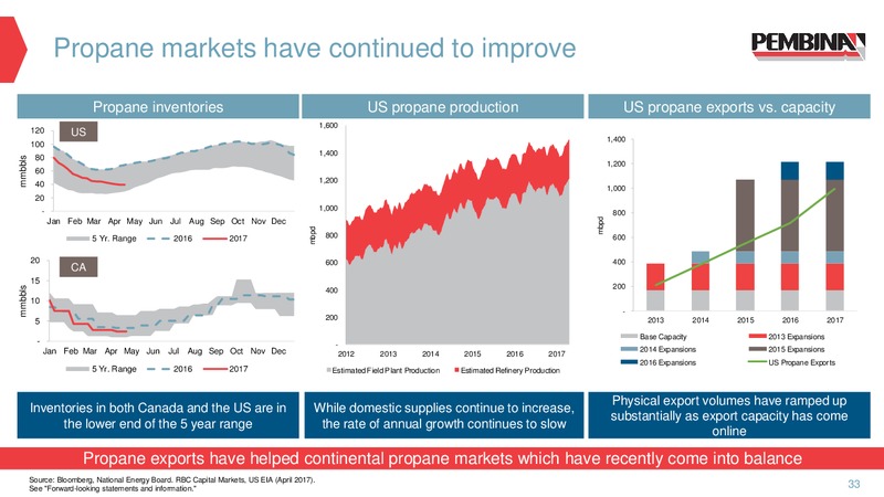 May 2017 Investor Presentation – Pembina Pipeline Corp – slide 32